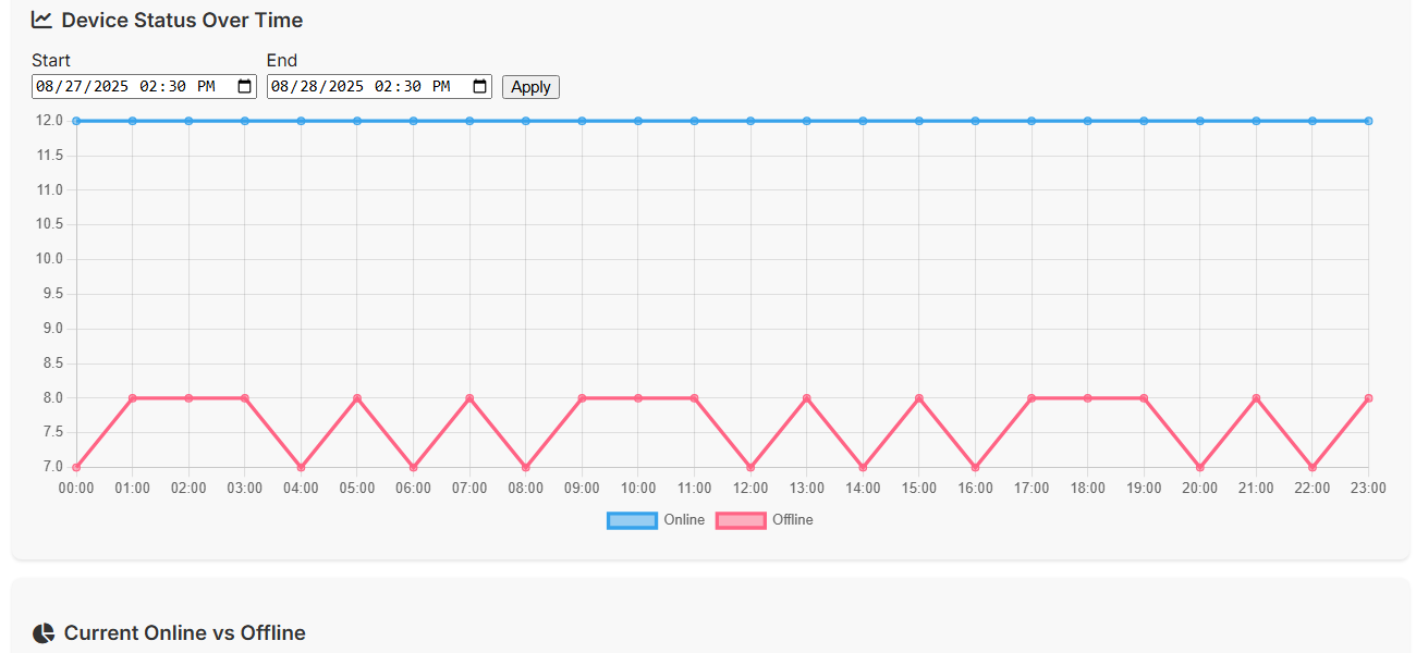 Argus device status over time: a line chart of online and offline device counts across a 24 hour window, with a current online versus offline breakdown.